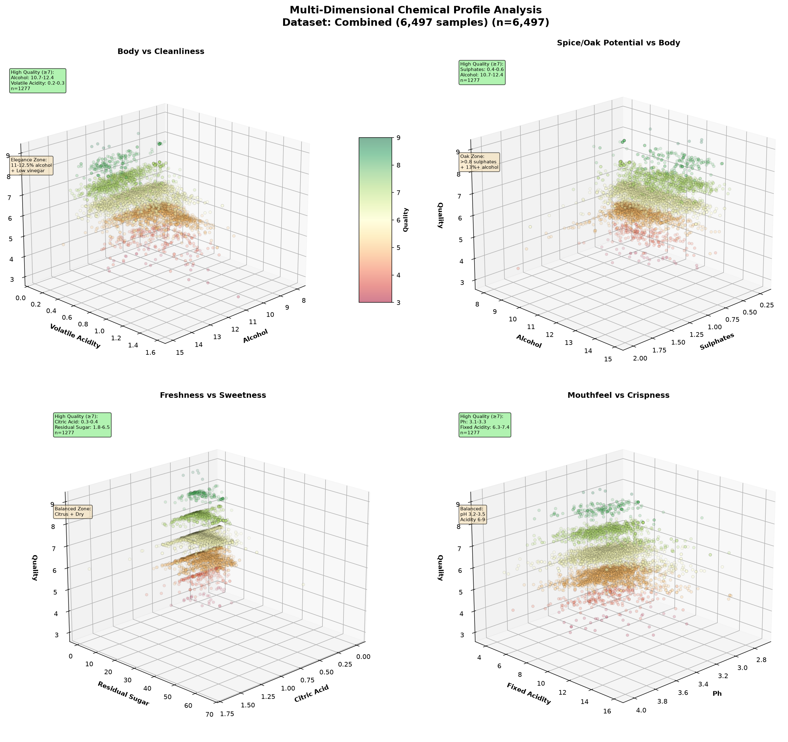 Multi-dimensional chemical profiles