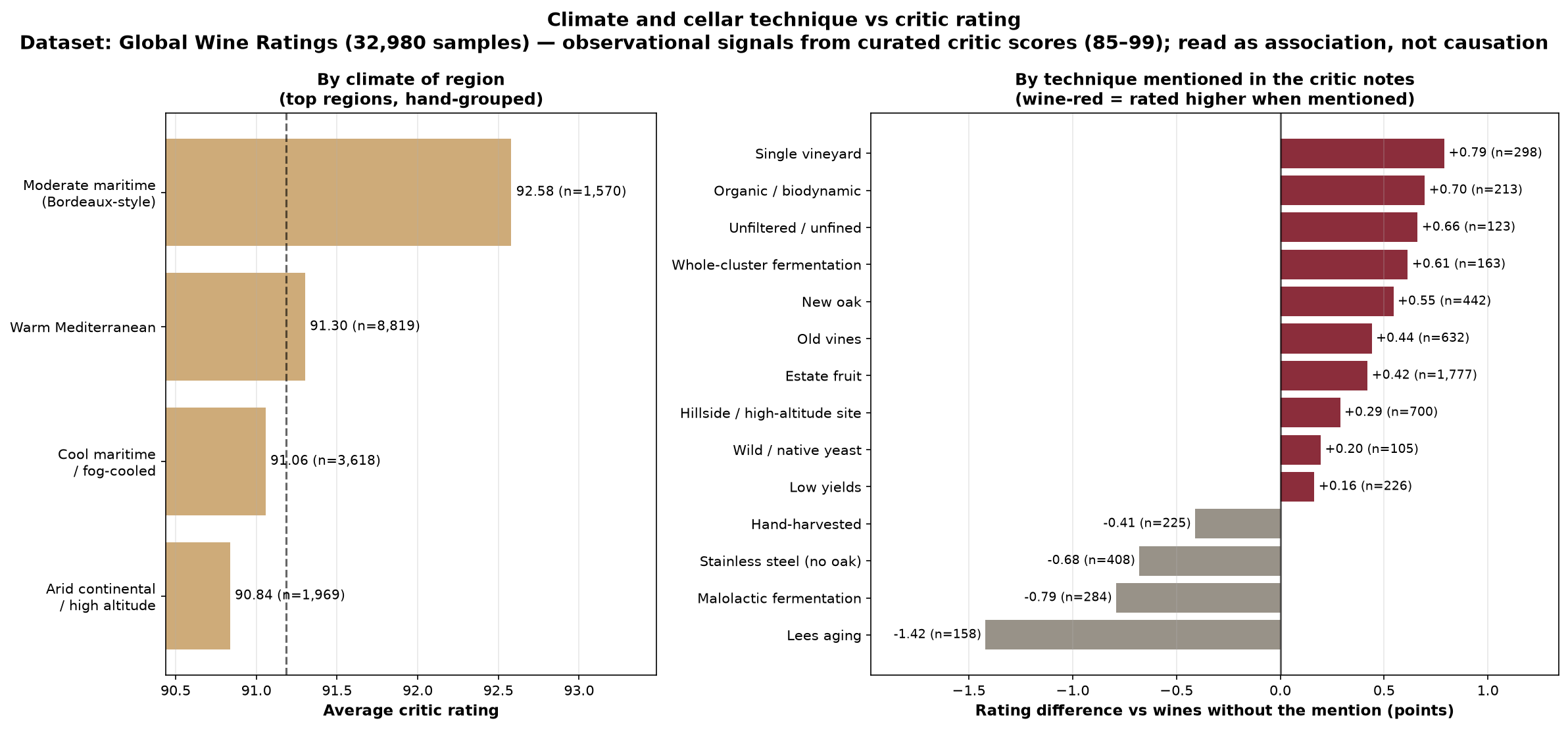Rating by climate group and technique mentions