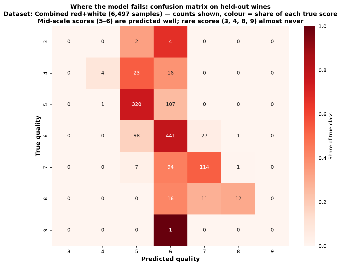 Confusion matrix