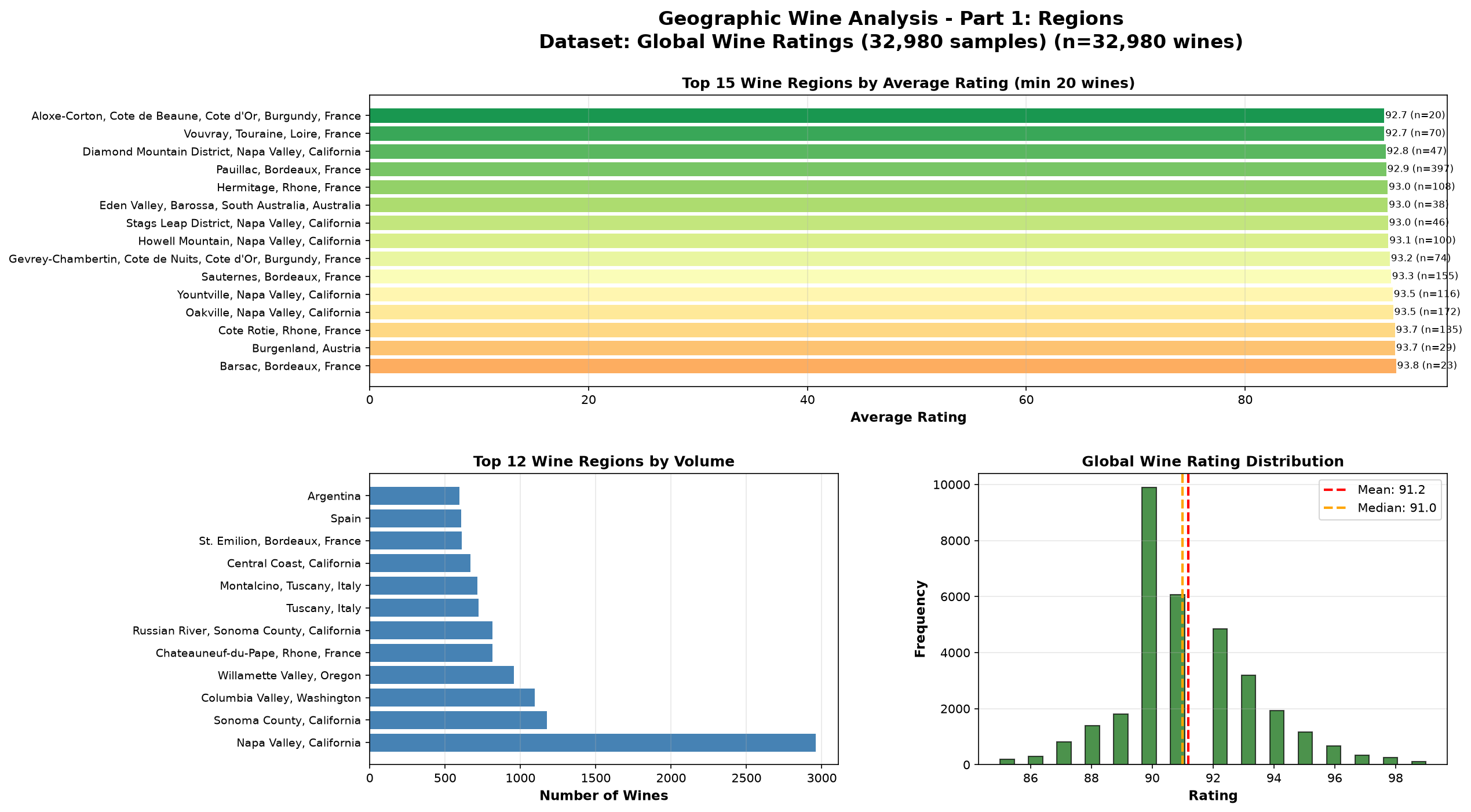 Geographic wine regions