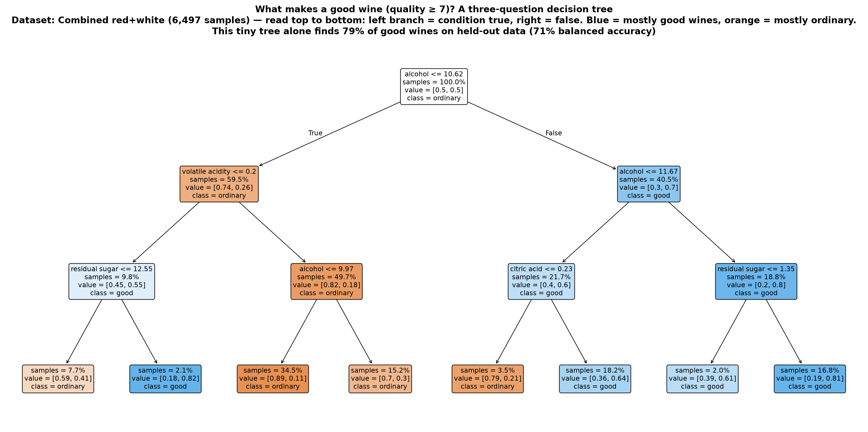 Decision tree for good wine