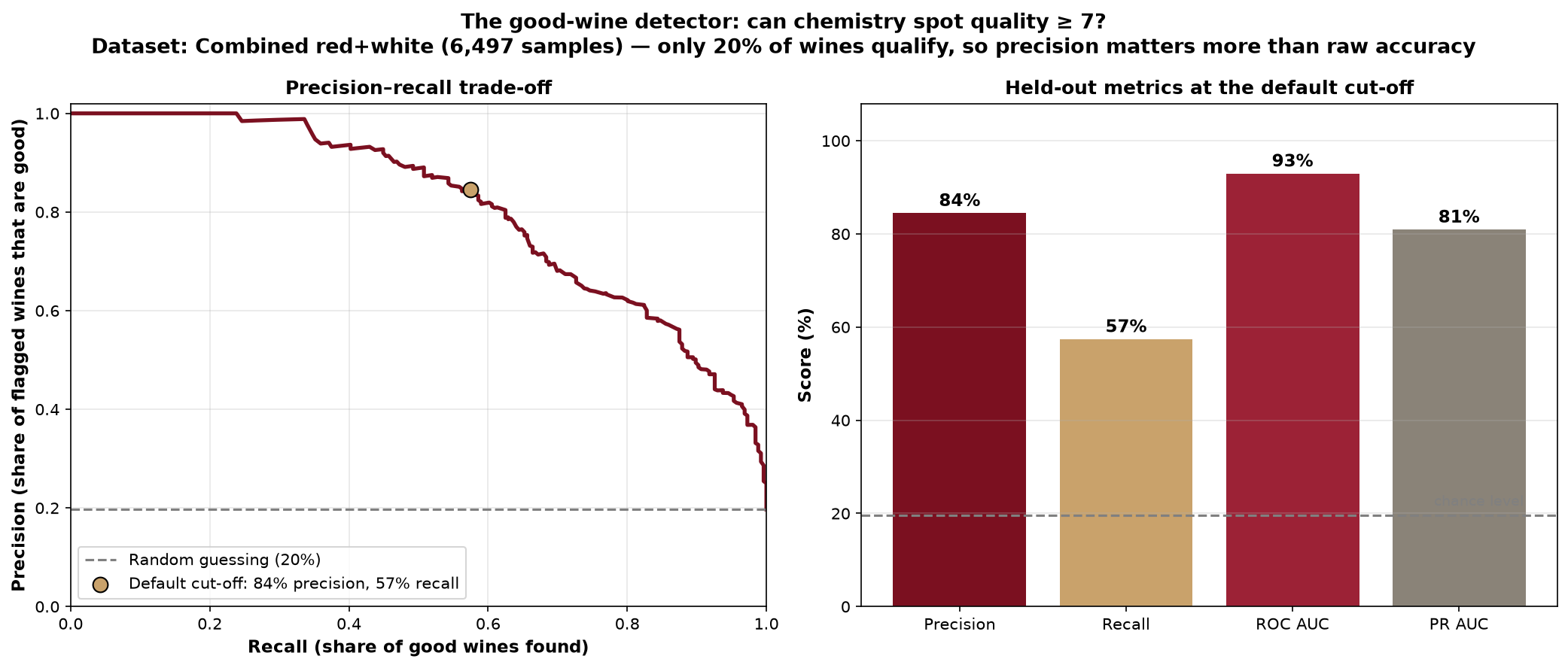 Good wine detector