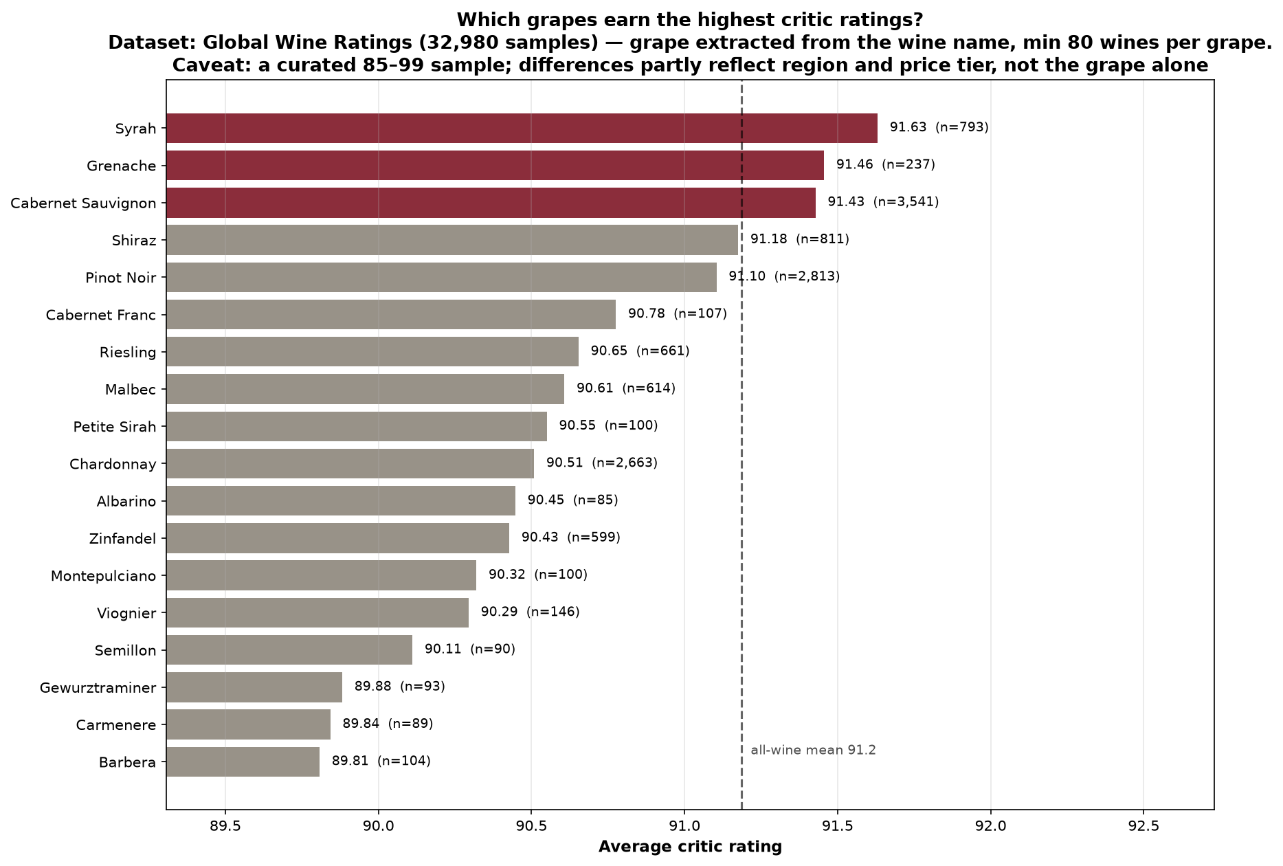 Average critic rating by grape variety