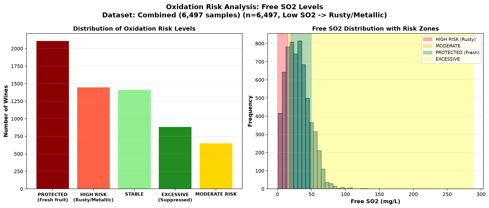 Oxidation risk