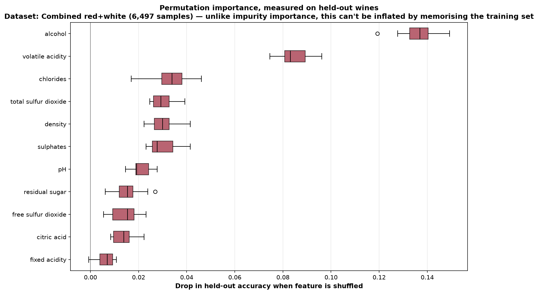 Permutation importance