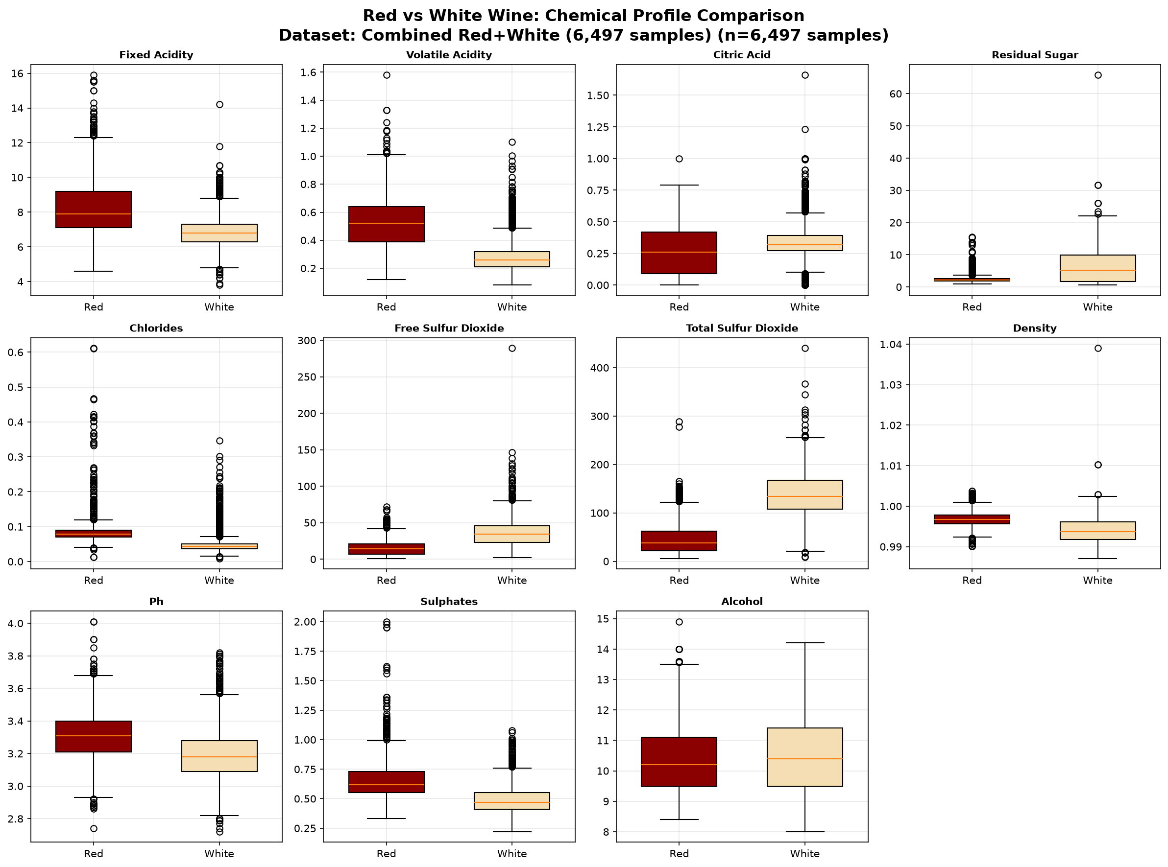 Red vs white chemical profiles