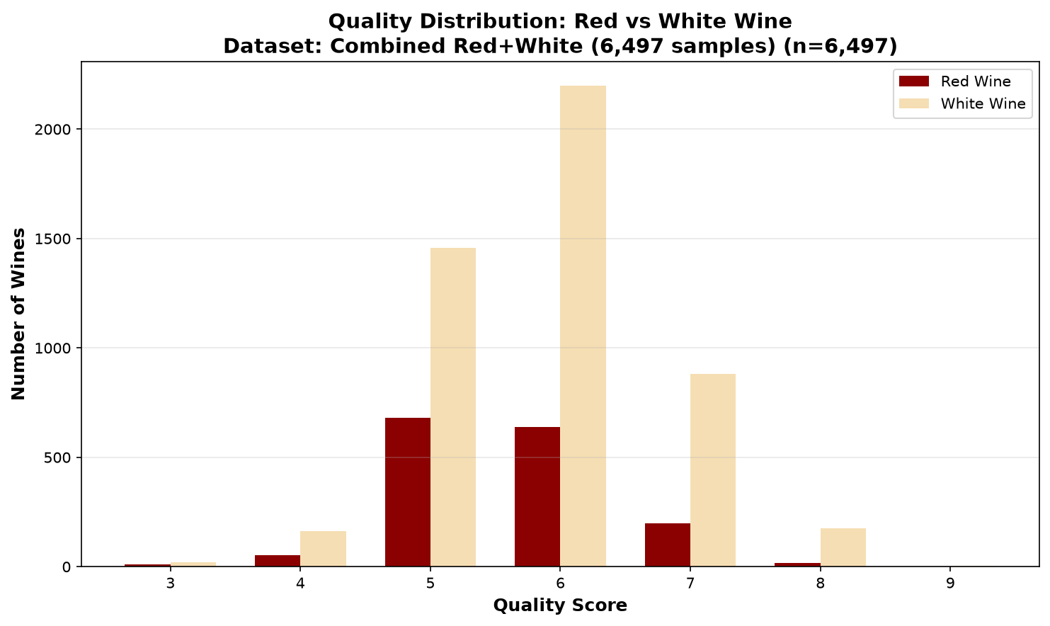 Quality distribution red vs white