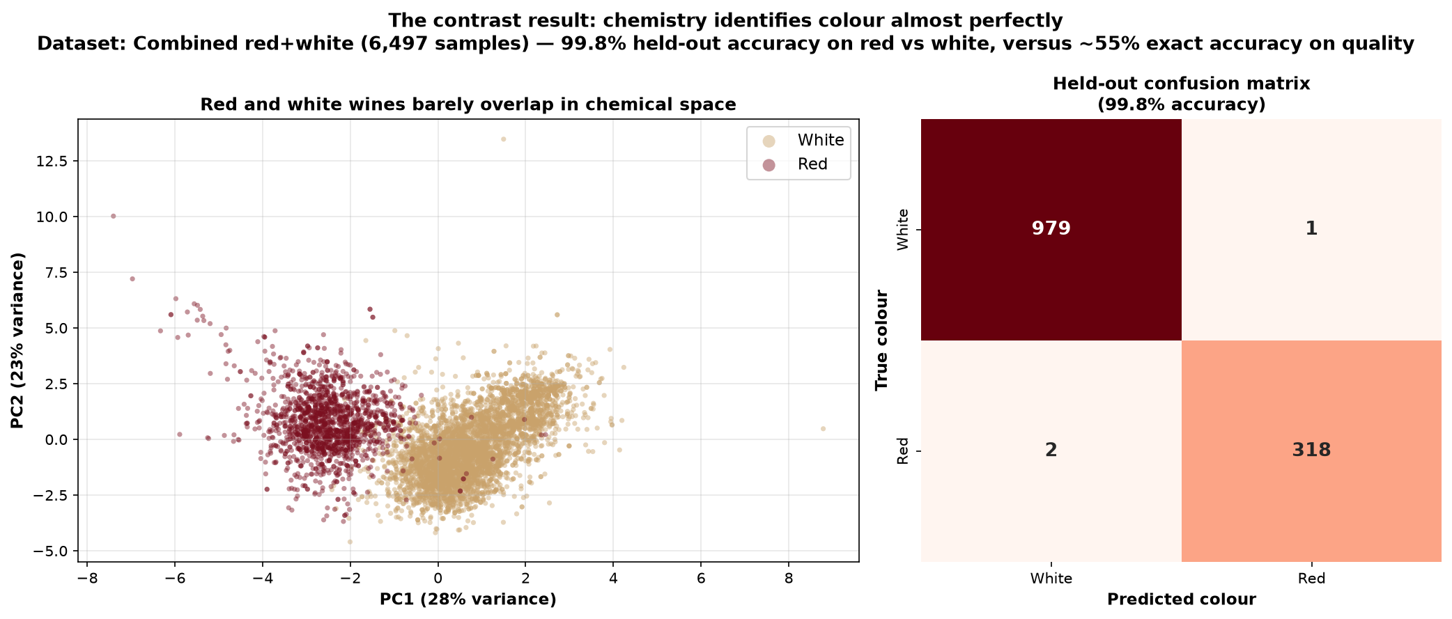 Red vs white separation