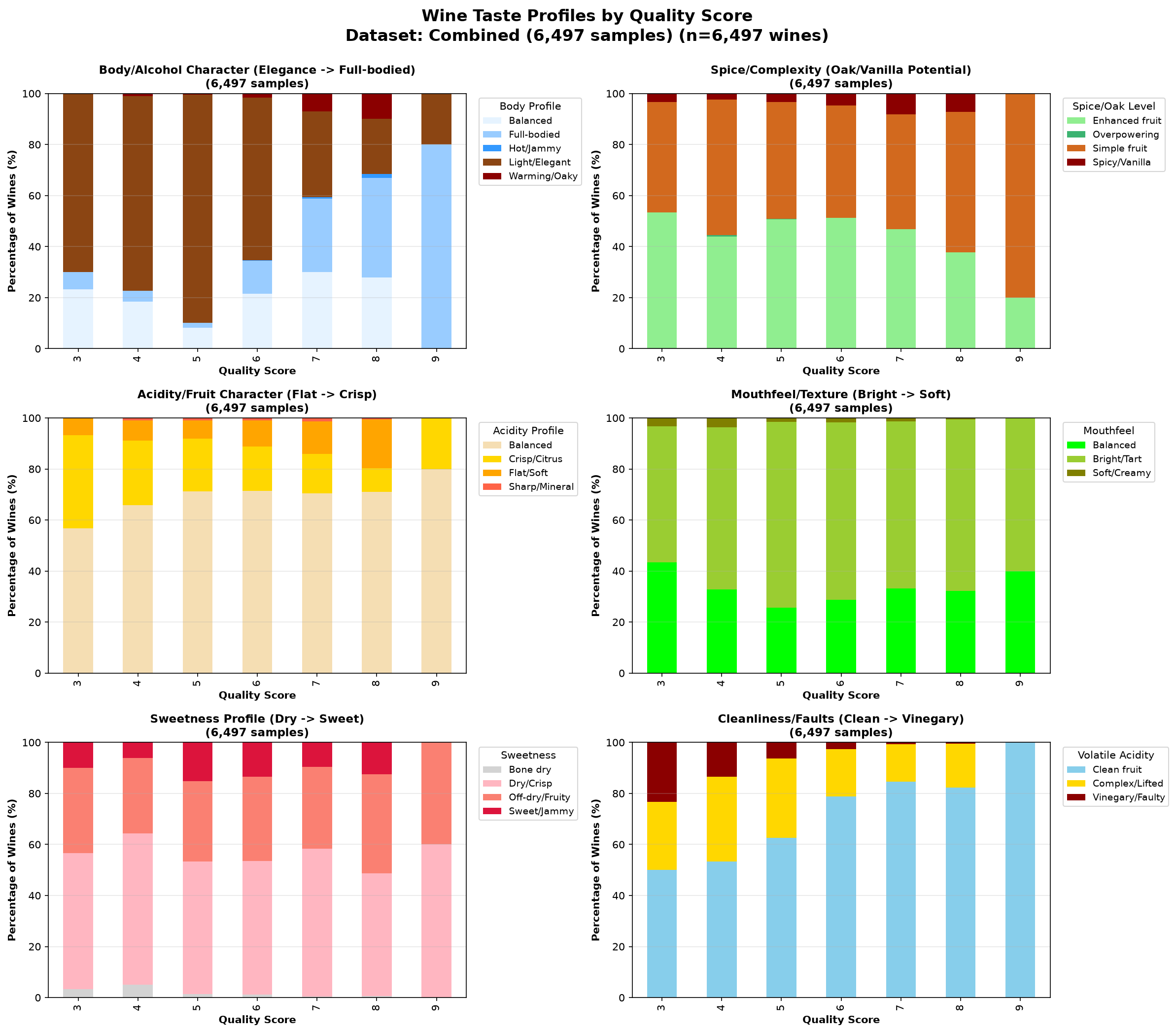 Taste descriptors by quality