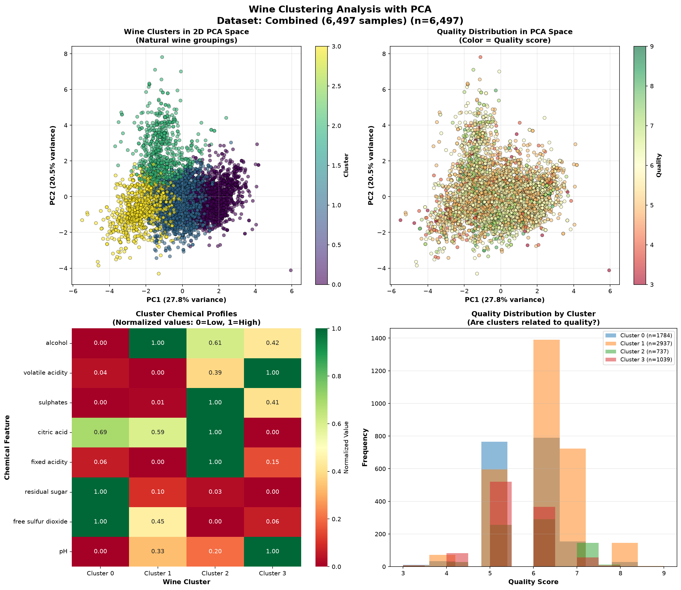 Wine clustering PCA