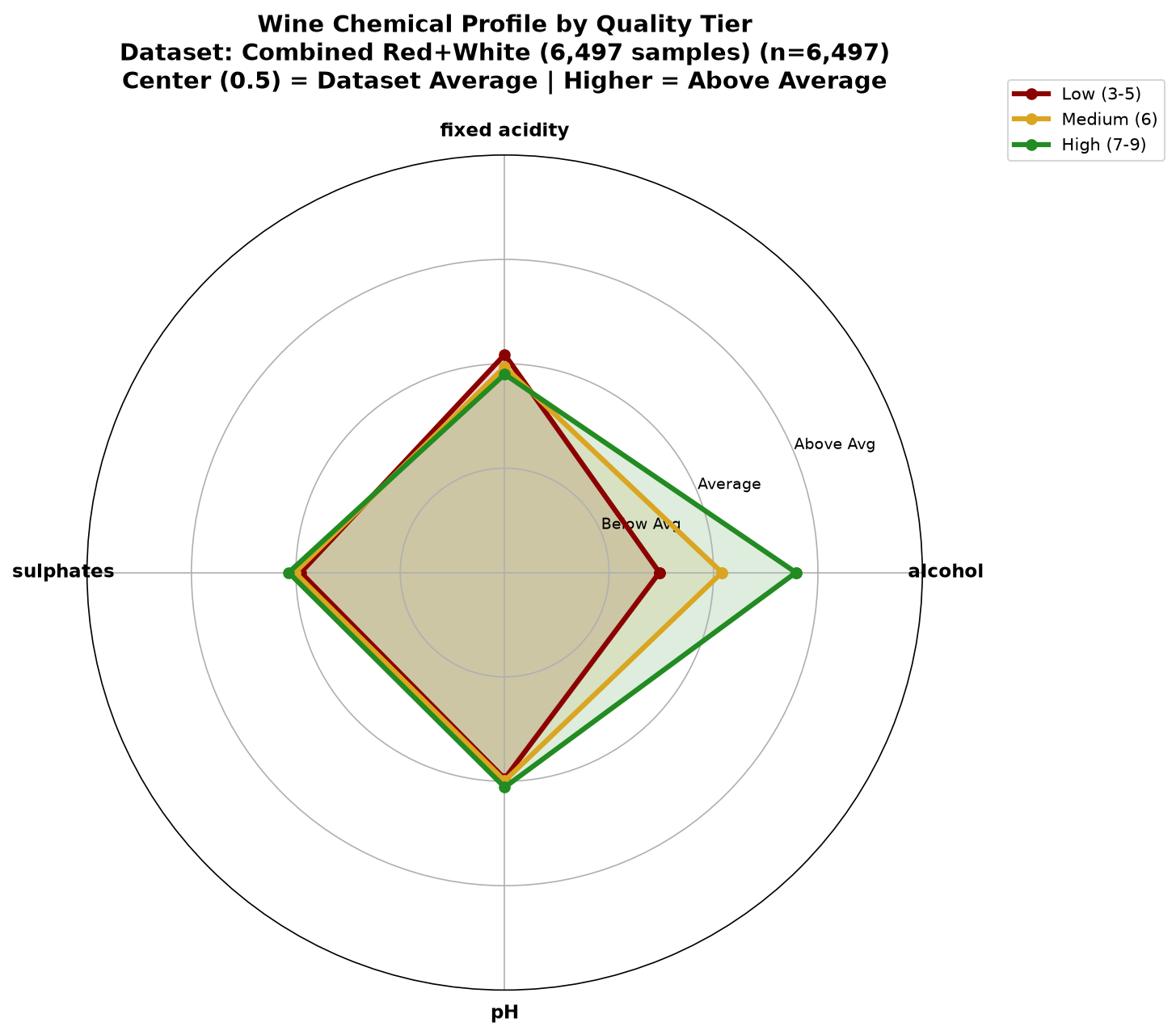 Wine style radar